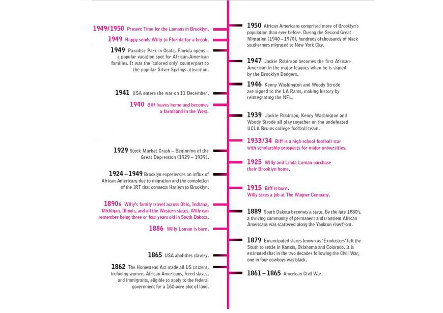 A timeline of events of the migration of Black people from the South